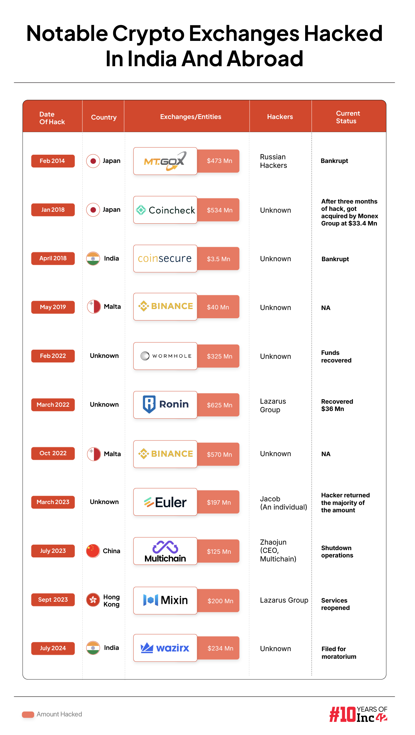 Crypto hacks in the world