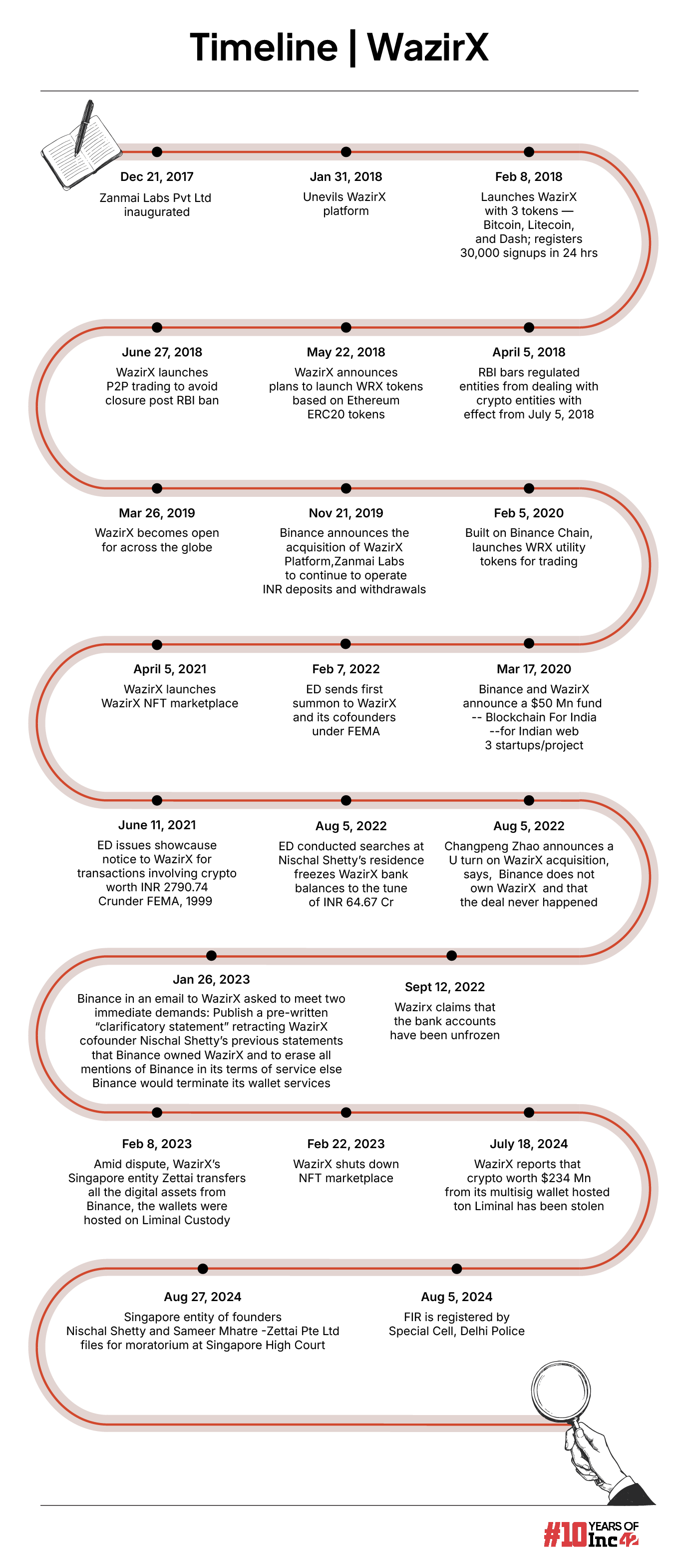 WazirX timeline