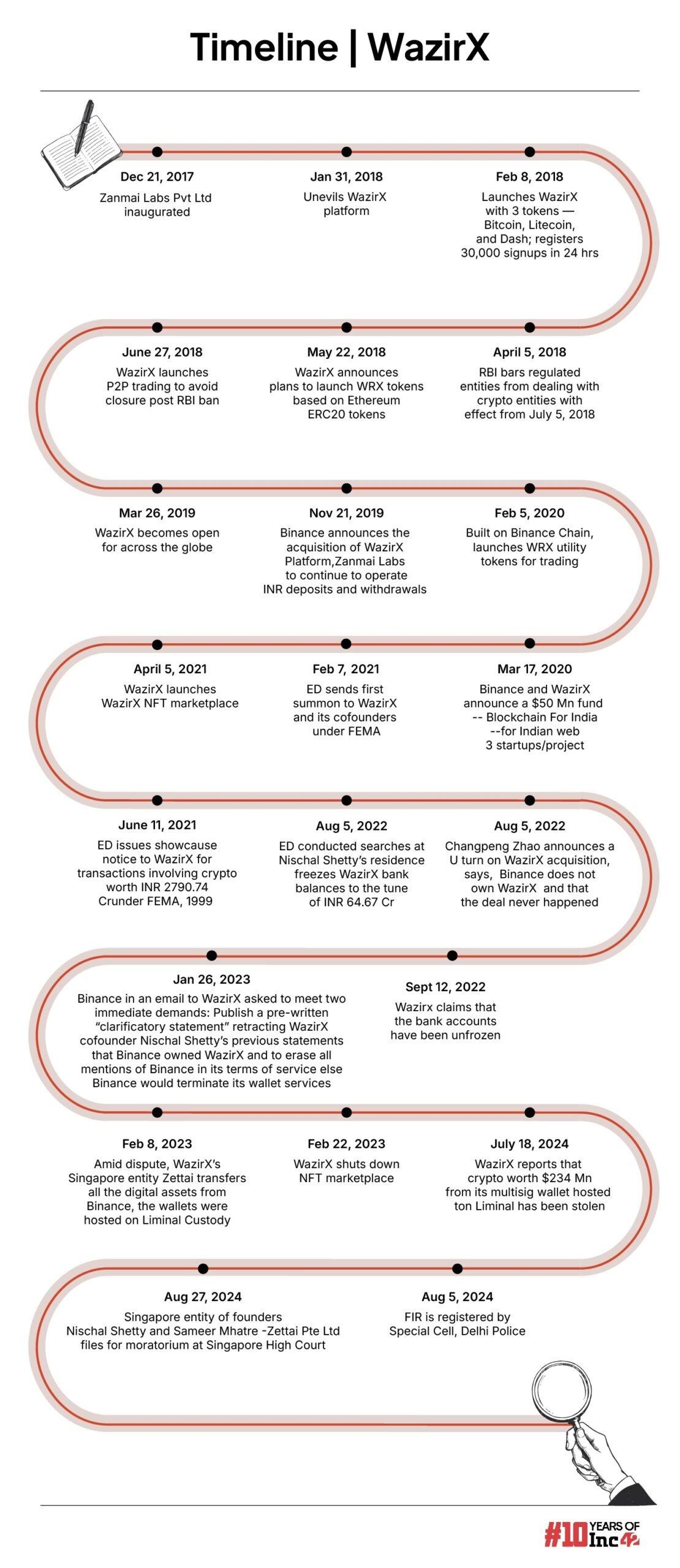 WazirX timeline