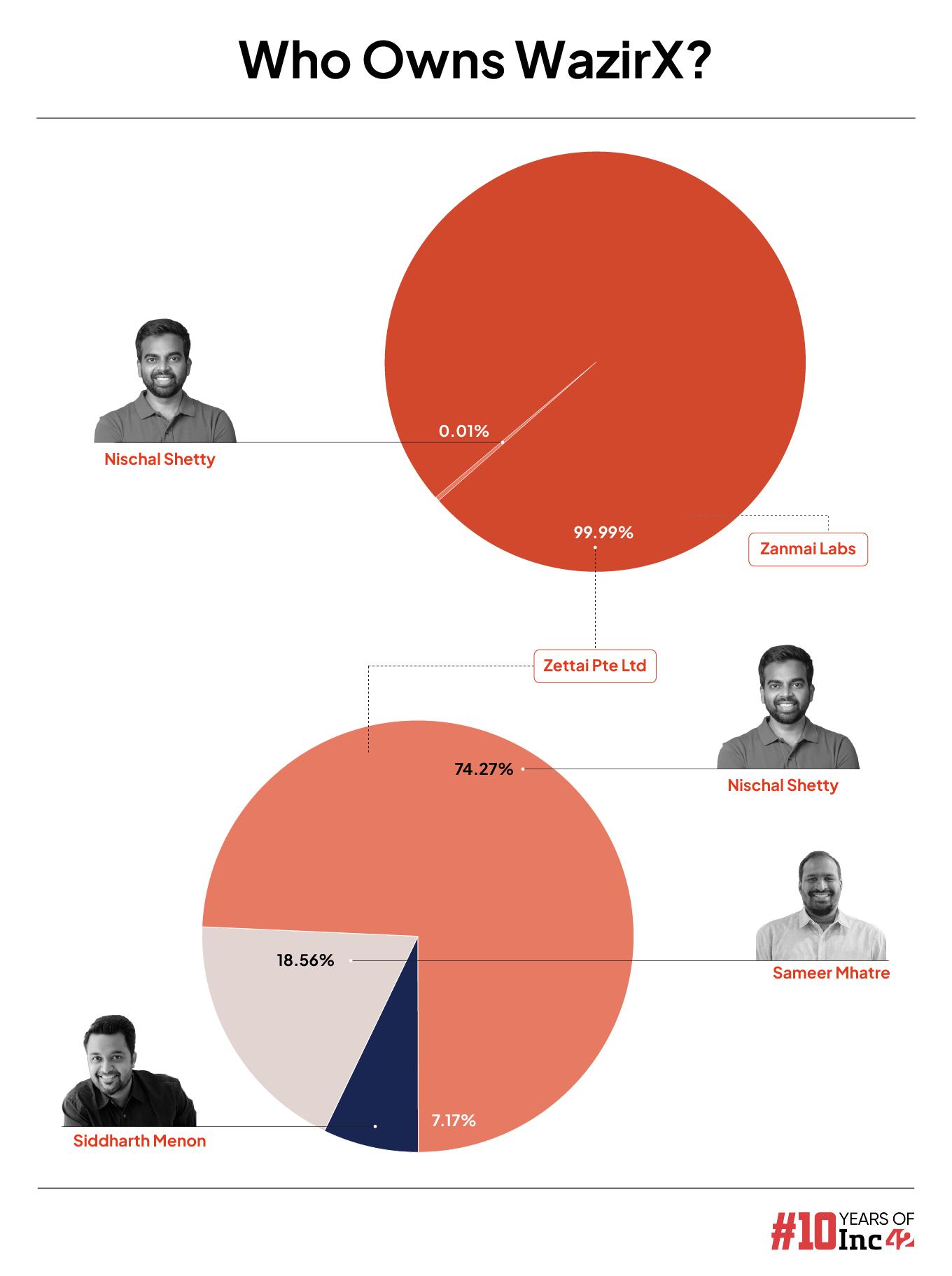 WazirX shareholders