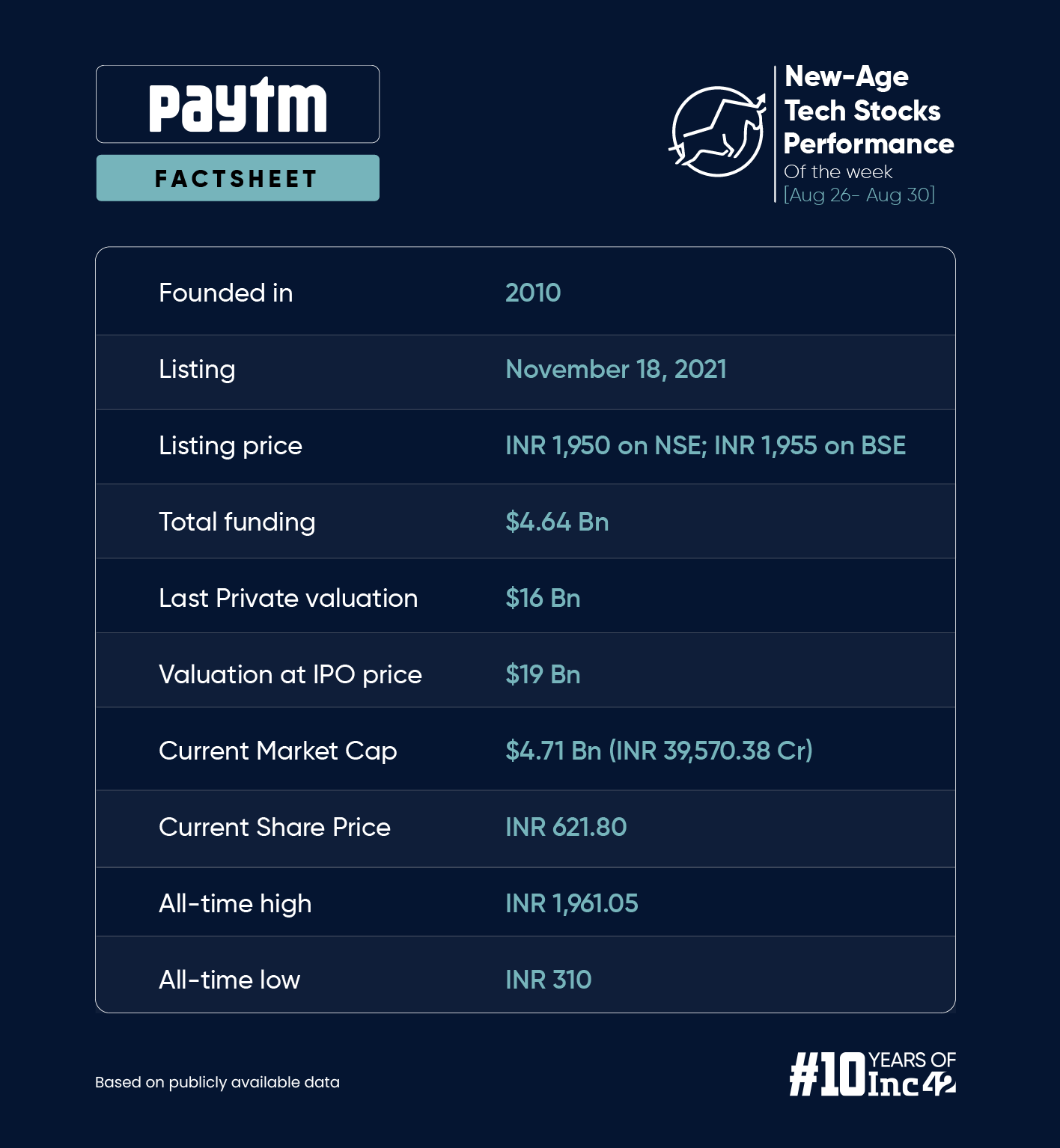 Most New-Age Tech Stocks End In Red This Week; Paytm Emerges Biggest Gainer