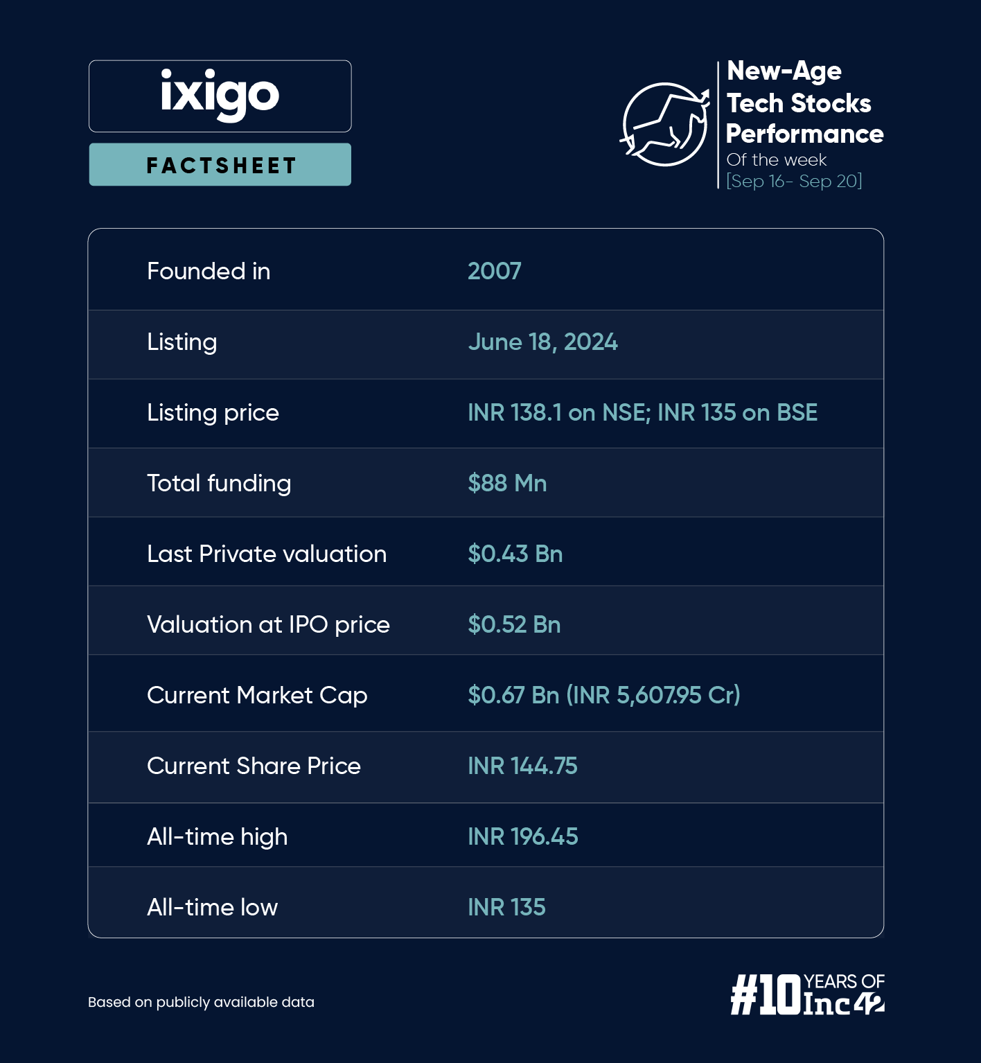 New-Age Tech Stocks Bleed Despite Rally In The Broader Market, ixigo Biggest Loser This Week