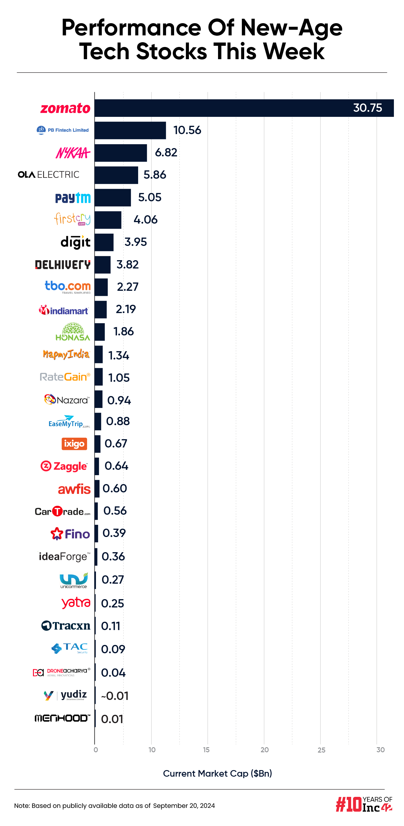 New-Age Tech Stocks Bleed Despite Rally In The Broader Market, ixigo Biggest Loser This Week