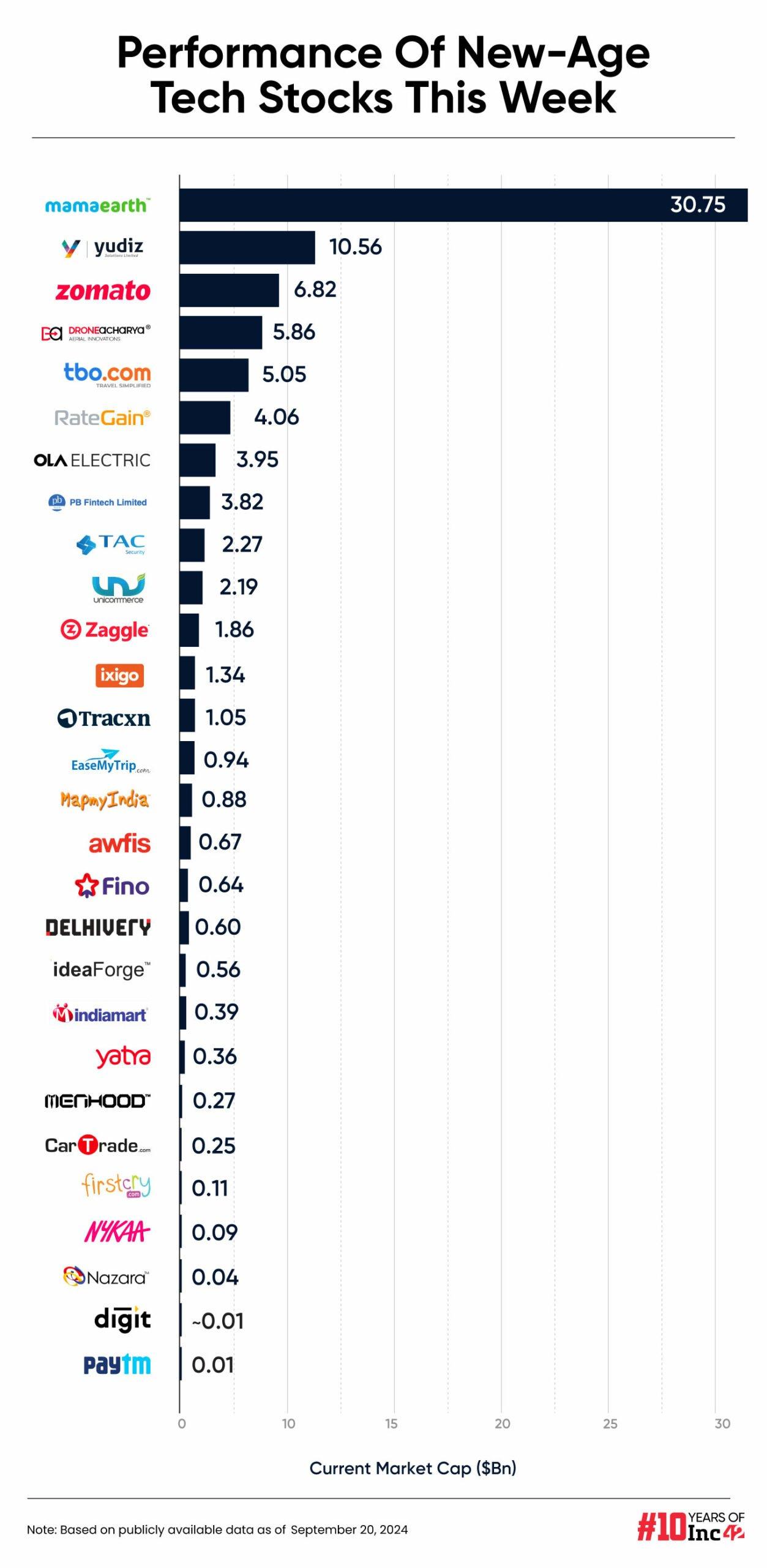 New-Age Tech Stocks Bleed Despite Rally In The Broader Market, ixigo Biggest Loser This Week