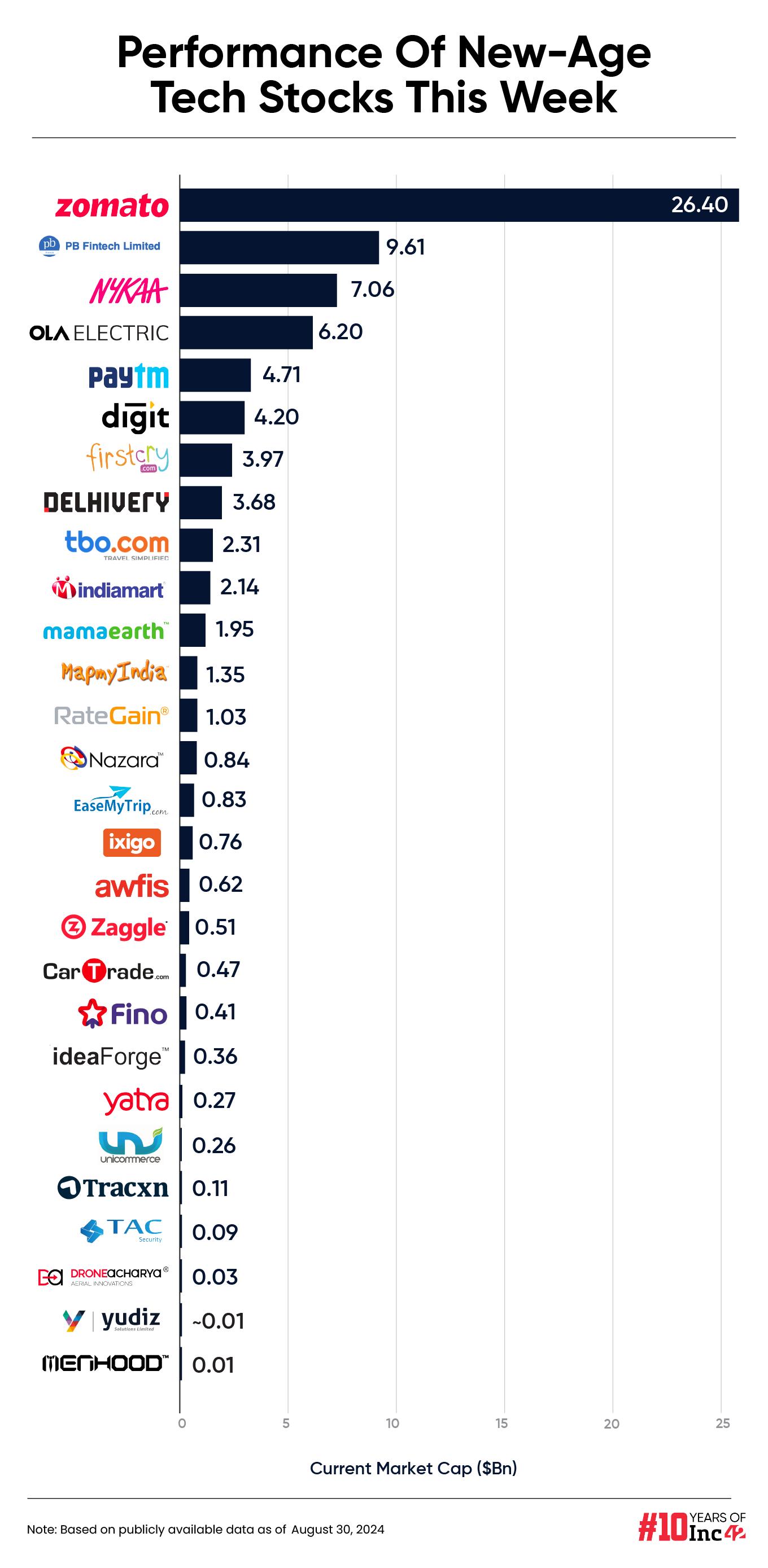 Most New-Age Tech Stocks End In Red This Week; Paytm Emerges Biggest Gainer