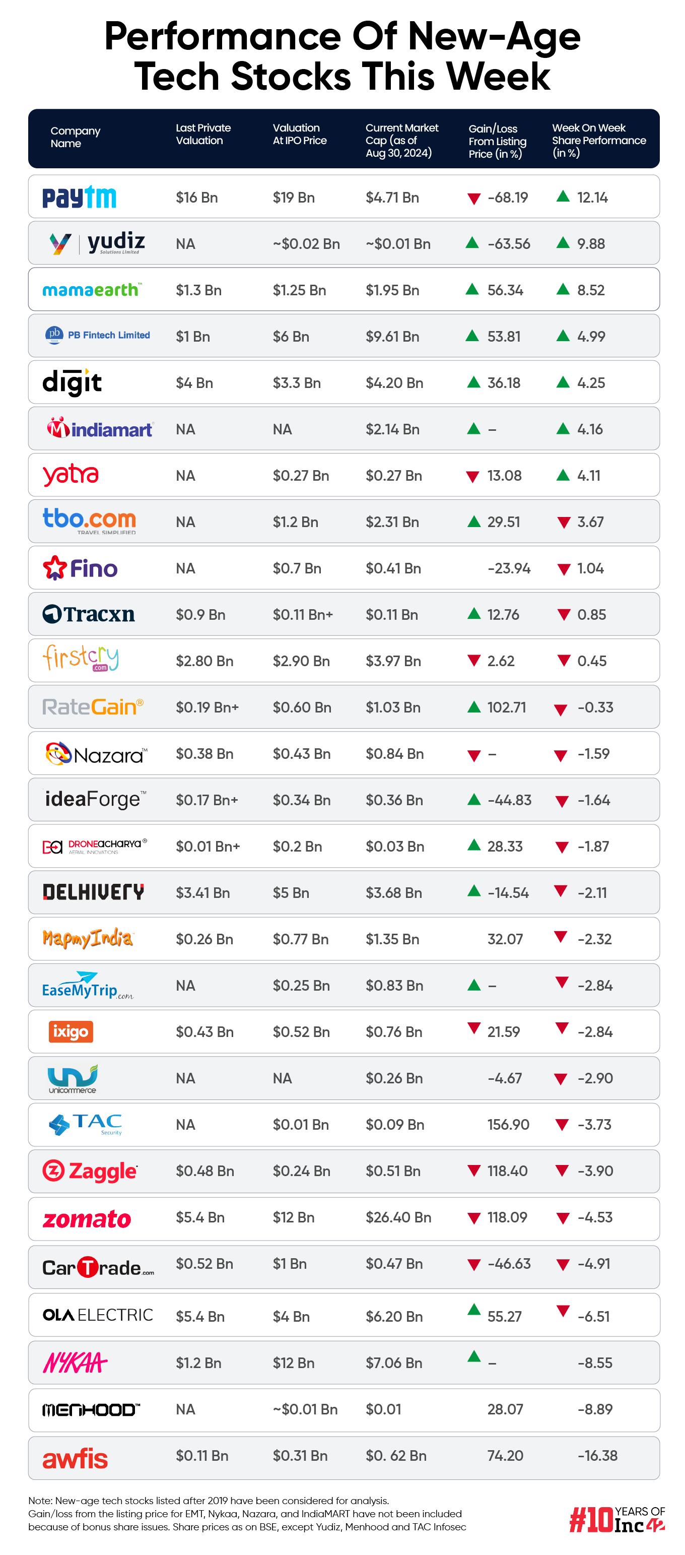 Most New-Age Tech Stocks End In Red This Week; Paytm Emerges Biggest Gainer