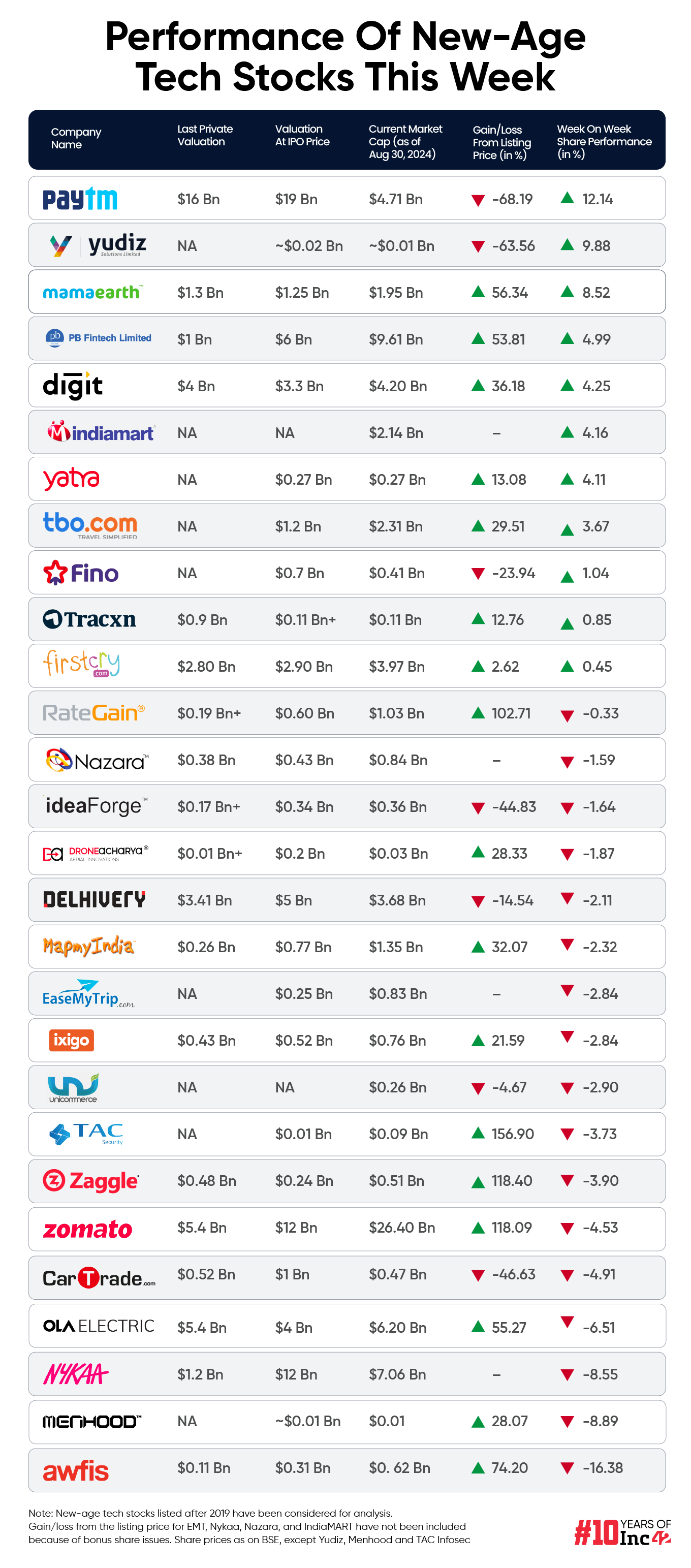 Most New-Age Tech Stocks End In Red This Week; Paytm Emerges Biggest Gainer