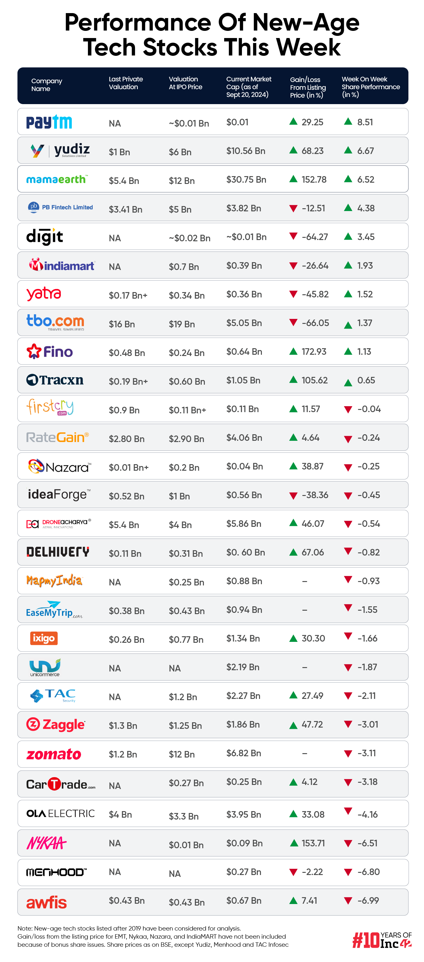 New-Age Tech Stocks Bleed Despite Rally In The Broader Market, ixigo Biggest Loser This Week