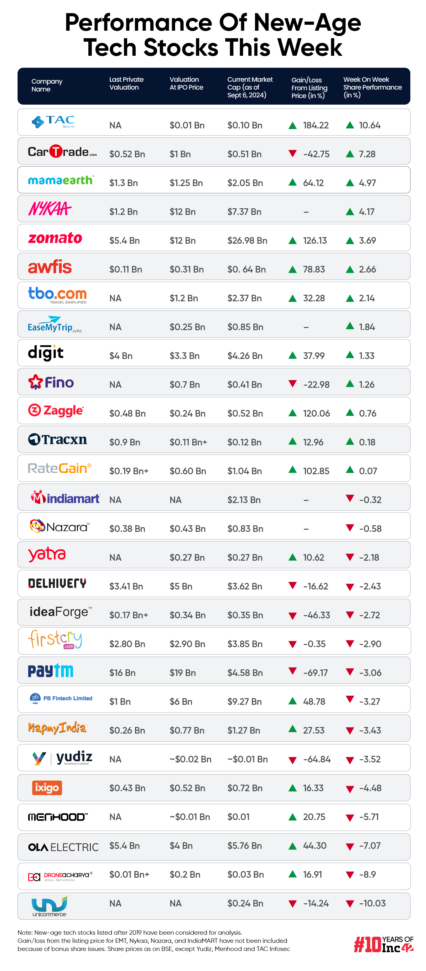 tech stocks