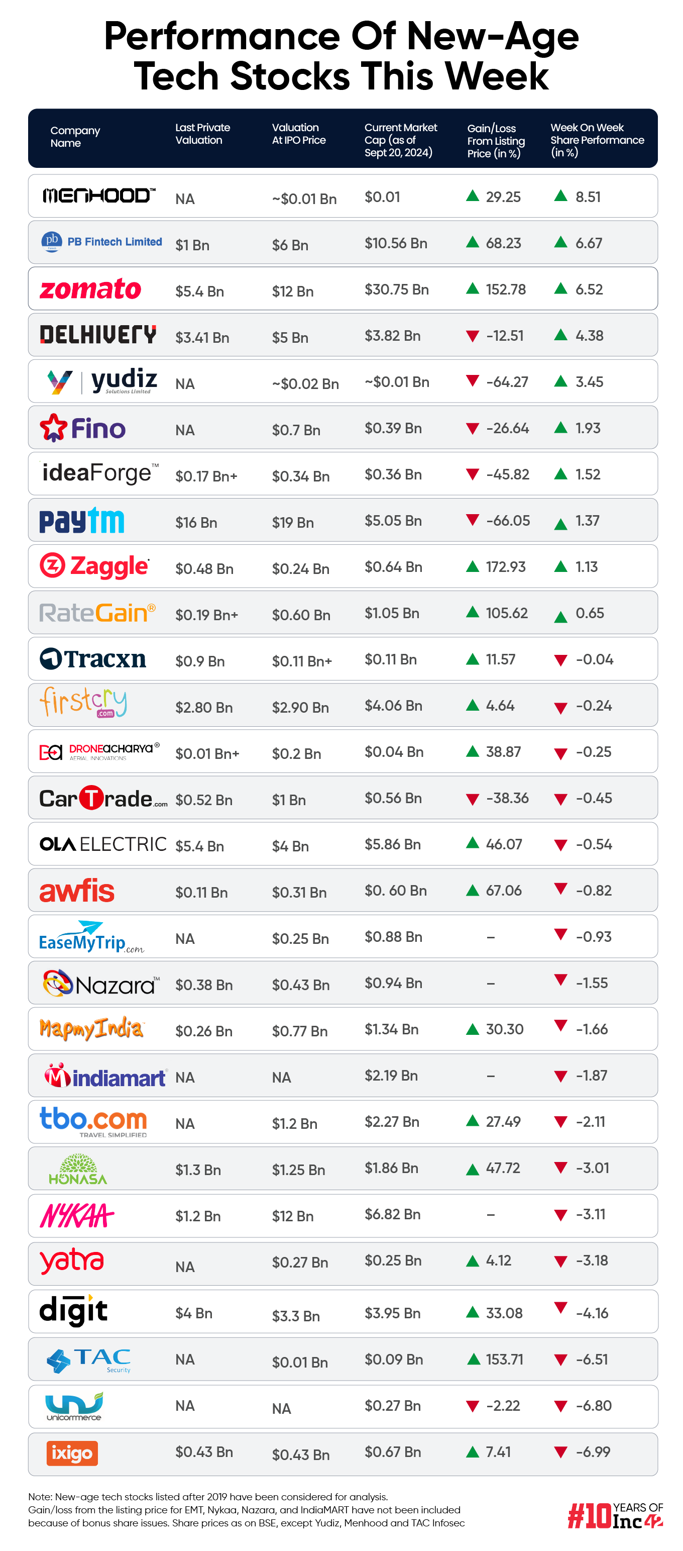 New-Age Tech Stocks Bleed Despite Rally In The Broader Market, ixigo Biggest Loser This Week