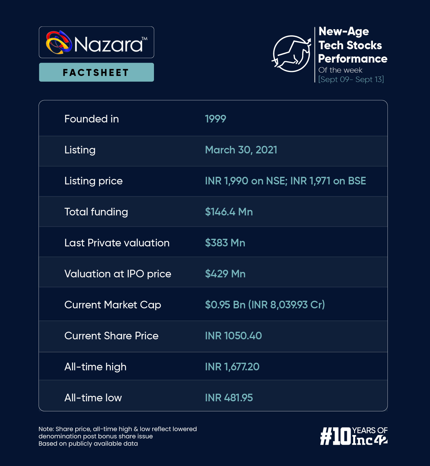 https://inc42.com/buzz/zaggle-shares-jump-over-8-to-touch-record-high-at-inr-444/