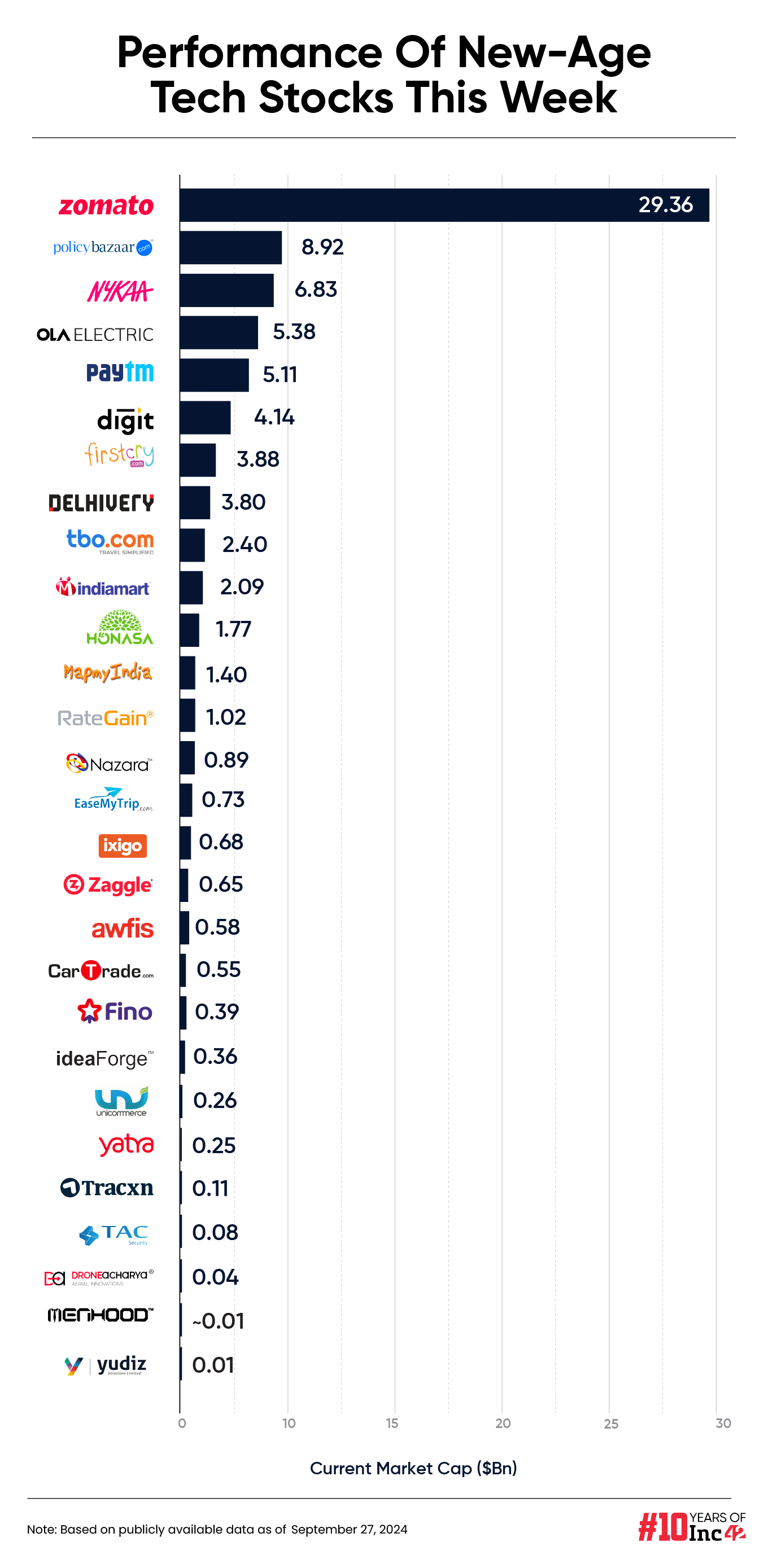 Bloodbath In New-Age Tech Stocks Despite Broader Market Rally, EaseMyTrip Biggest Loser This Week