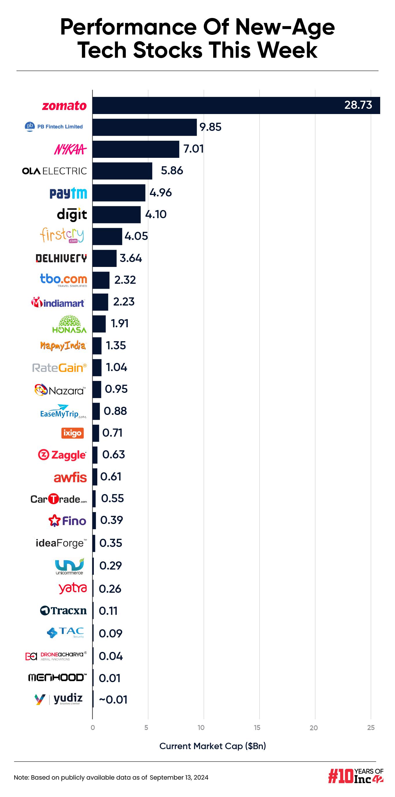 New-Age Tech Stocks See A Mixed Week Despite Rally In Broader Market, Zaggle Biggest Gainer
