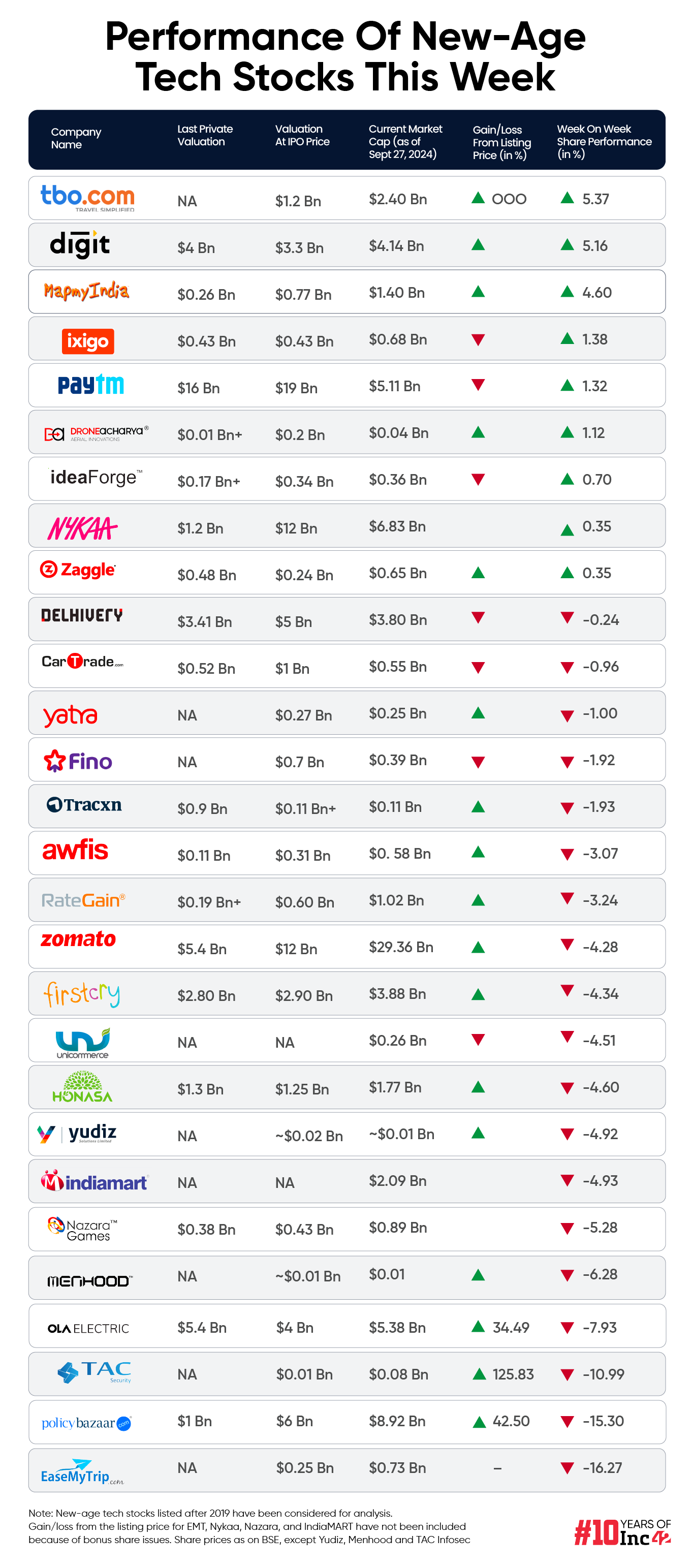 Bloodbath In New-Age Tech Stocks Despite Broader Market Rally, EaseMyTrip Biggest Loser This Week