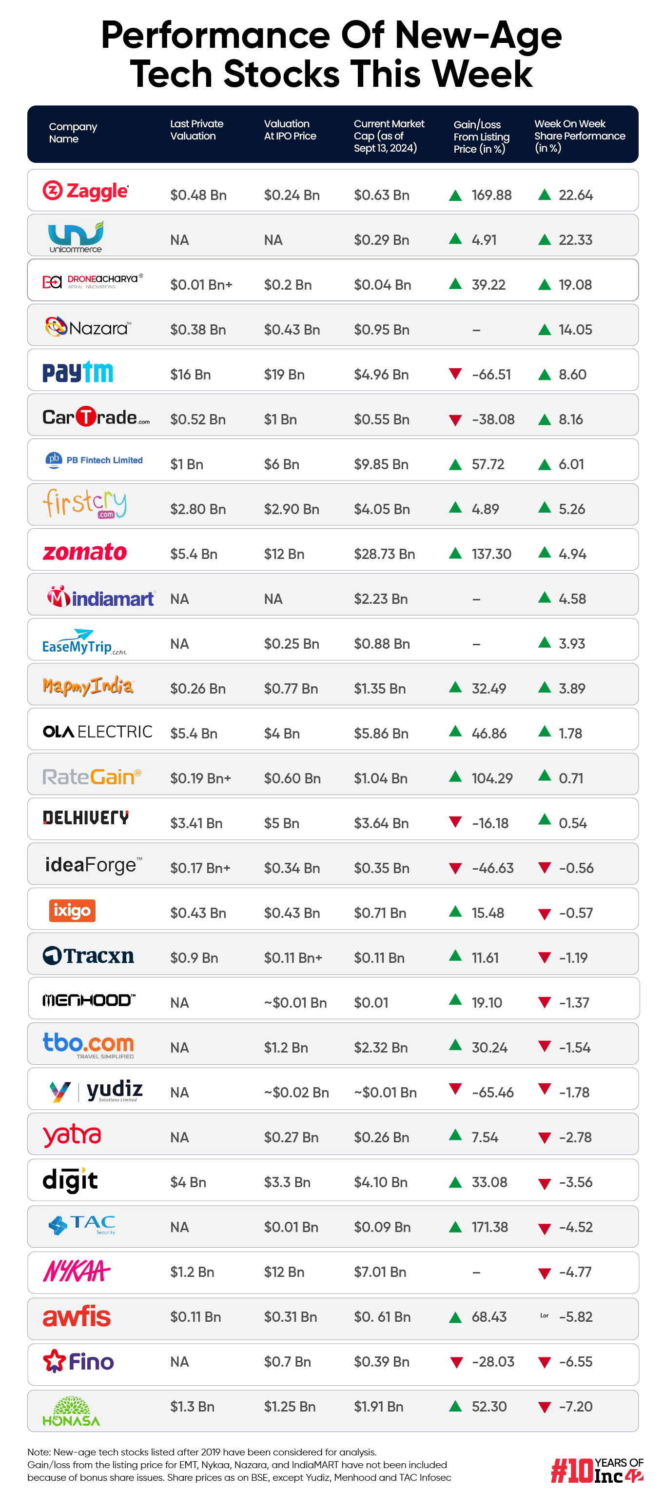 New-Age Tech Stocks See A Mixed Week Despite Rally In Broader Market, Zaggle Biggest Gainer