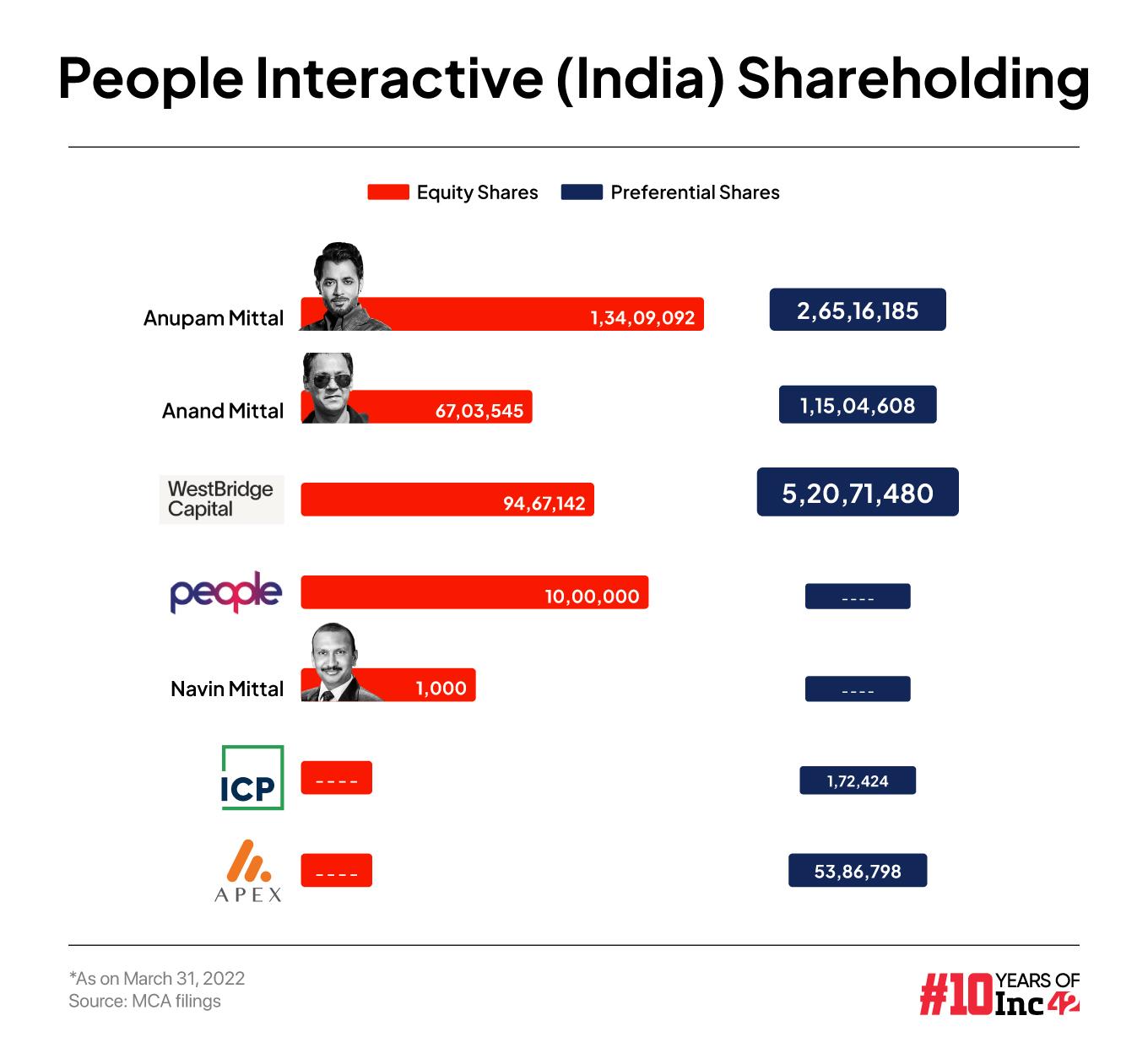 Shaadi.com shareholding