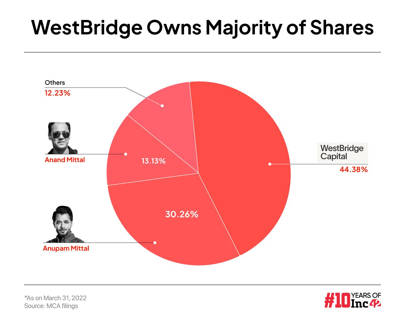 Mittal's Shaadi.com shareholding