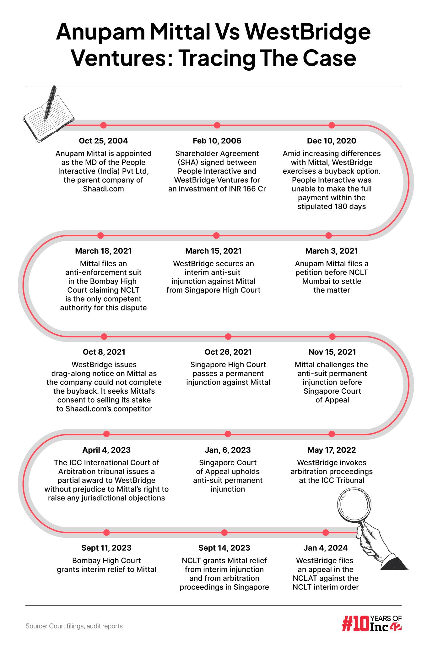 Westbridge vs Anupam Mittal: A timeline of the case so far