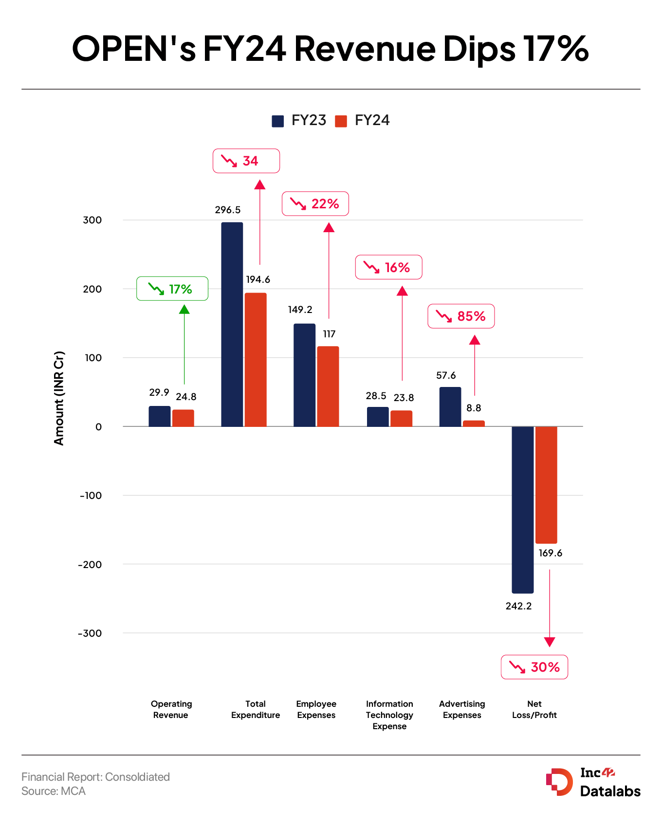 OPEN Spent INR 195 Cr To Earn INR 25 Cr Revenue In FY24