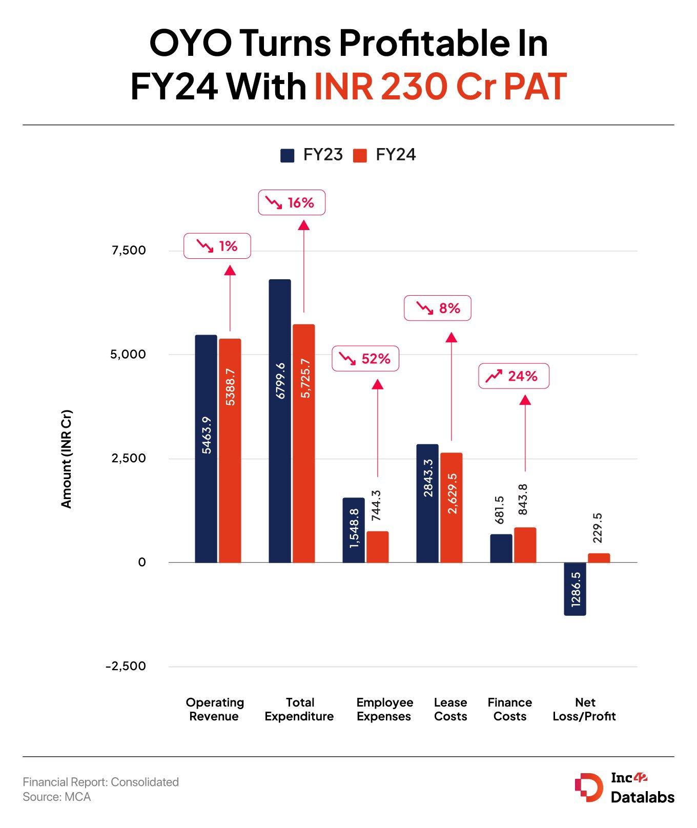 OYO Turns Profitable With INR 229 Cr PAT In FY24 As Employee Costs Halve 