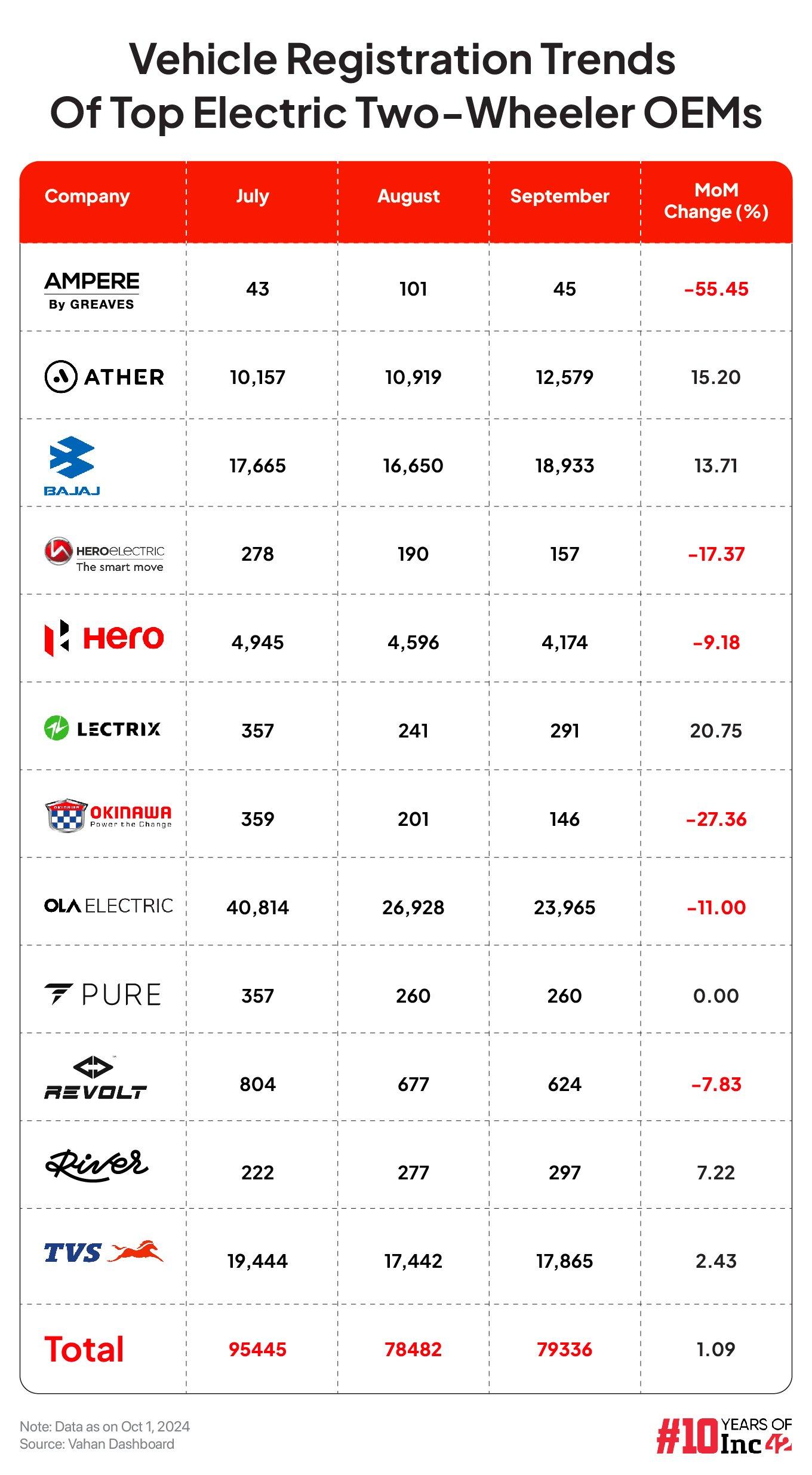 Vehicle Registration Trends Of Top Electric Two-Wheeler OEMs 