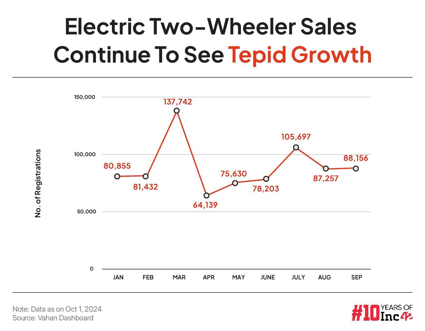 Two-Wheeler EV Sales Slowdown In Sept; Ola Electric’s Market Share Drops, Bajaj Overtakes TVS