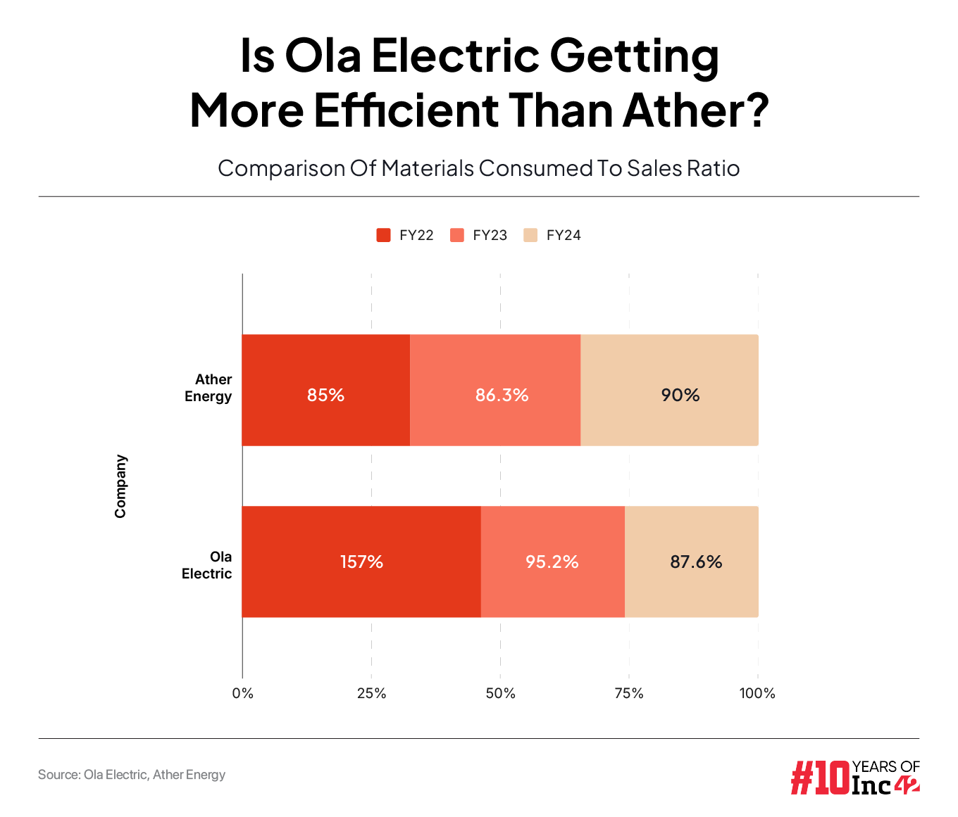 Ather vs ola cost of materials