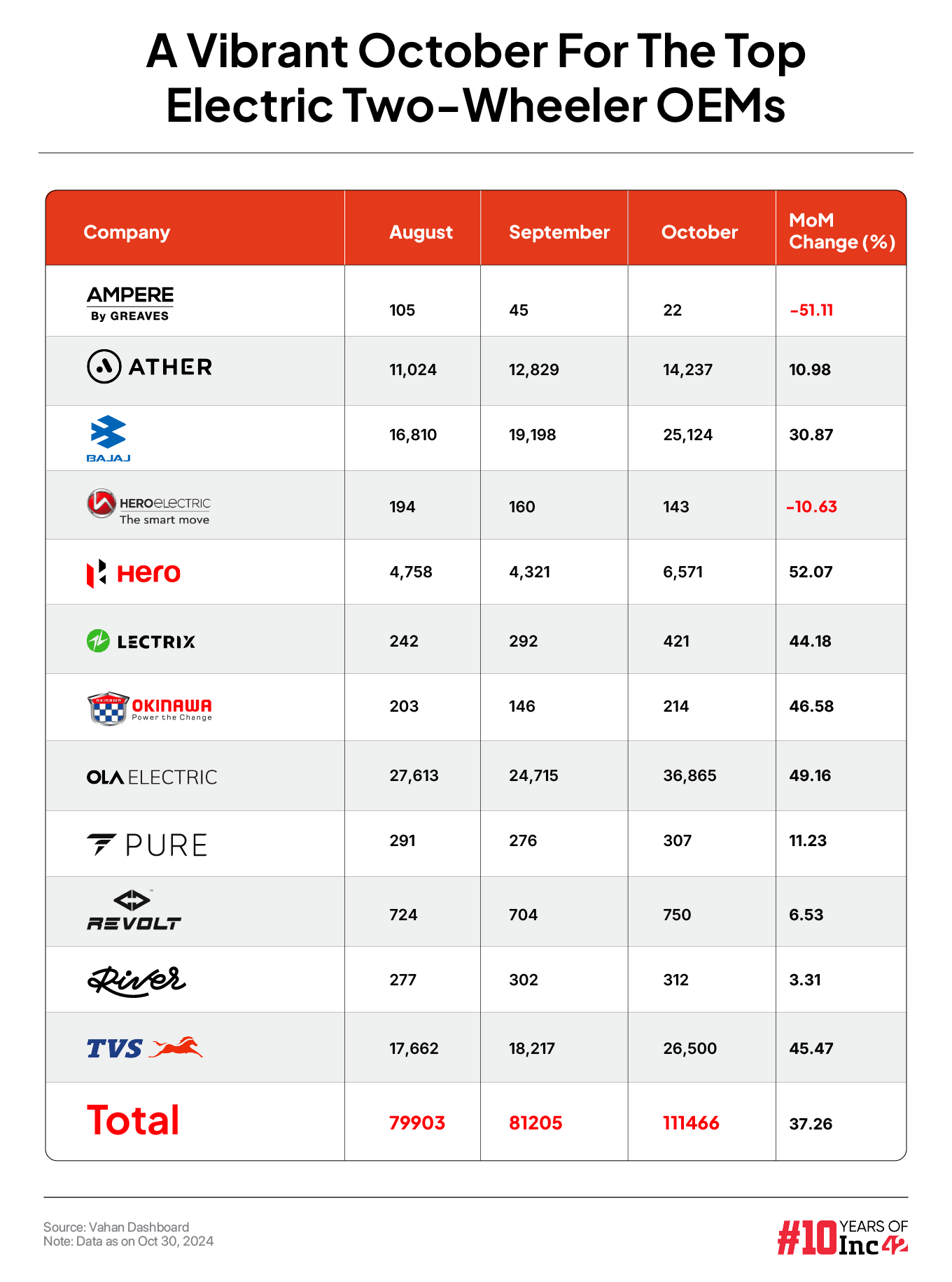 A Vibrant October For The Top Electric Two-Wheeler OEMs