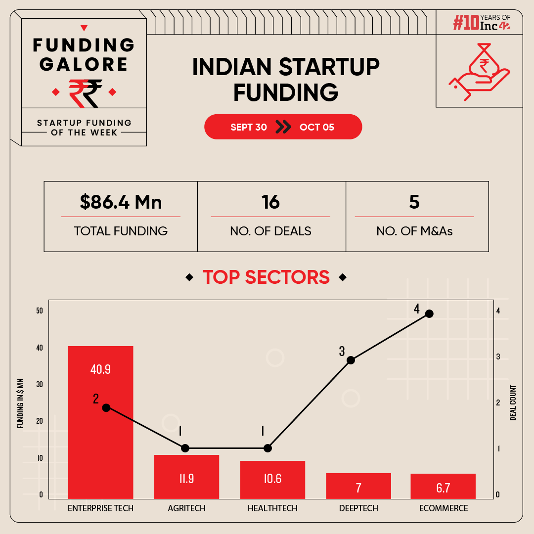 From Mstack To Waycool – Indian Startups Raised $86 Mn This Week