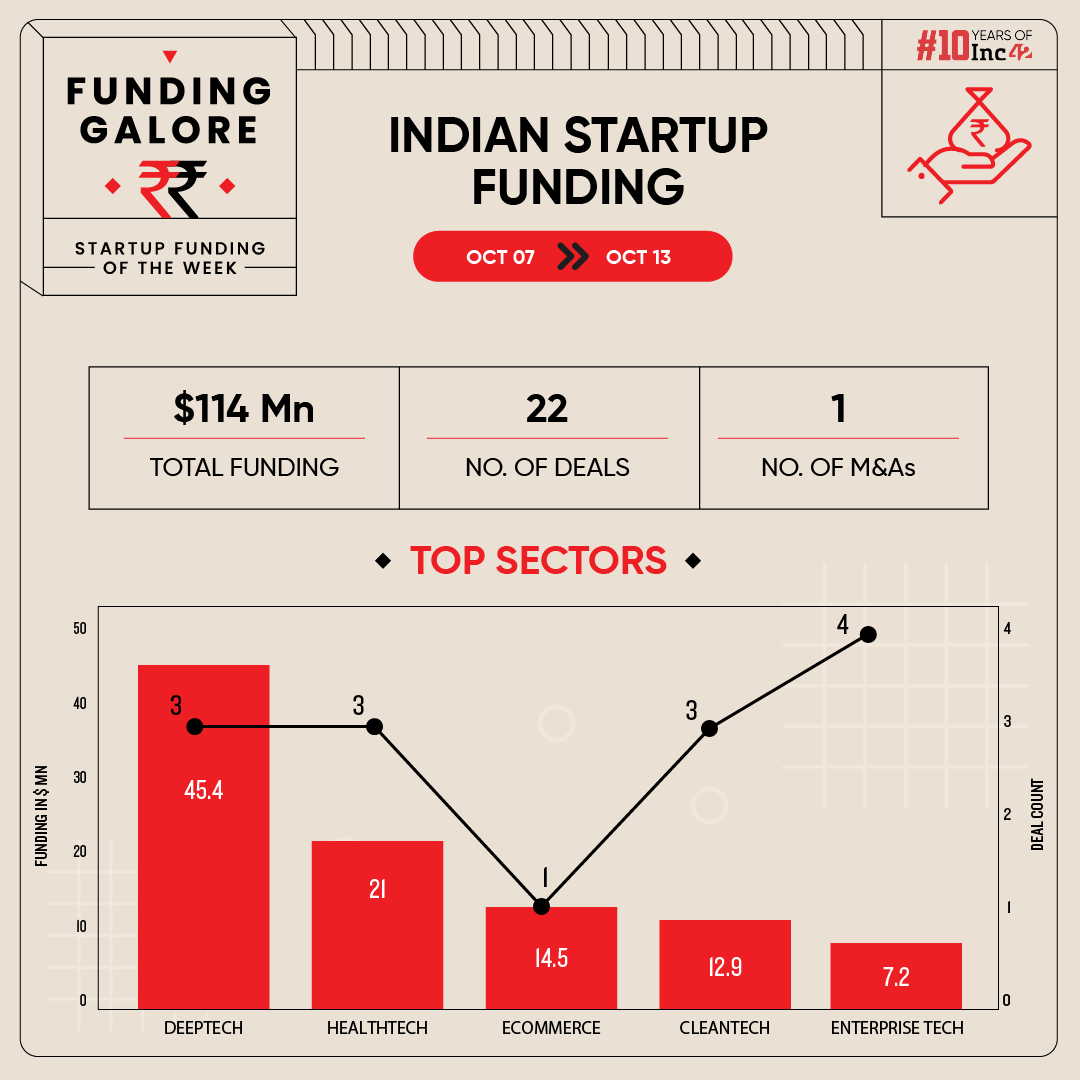 From Haber To Urja Mobility – Indian Startups Raised $114 Mn This Week