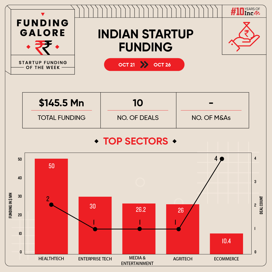 From Even Healthcare To Healthify – Indian Startups Raised $145 Mn This Week