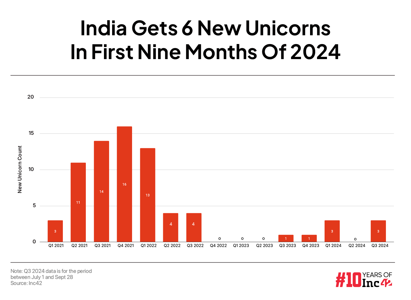 The jump in mega deals also translated to more startups attaining the unicorn tag in the September quarter.