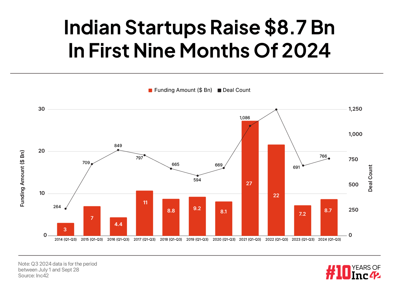 Indian Startup Funding Climbs 20% To $8.7 Bn In 2024’s First Nine Months