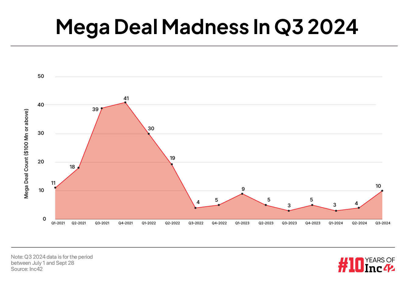 India Gets 3 New Unicorns in Q3 2024 as Mega Deals Surge