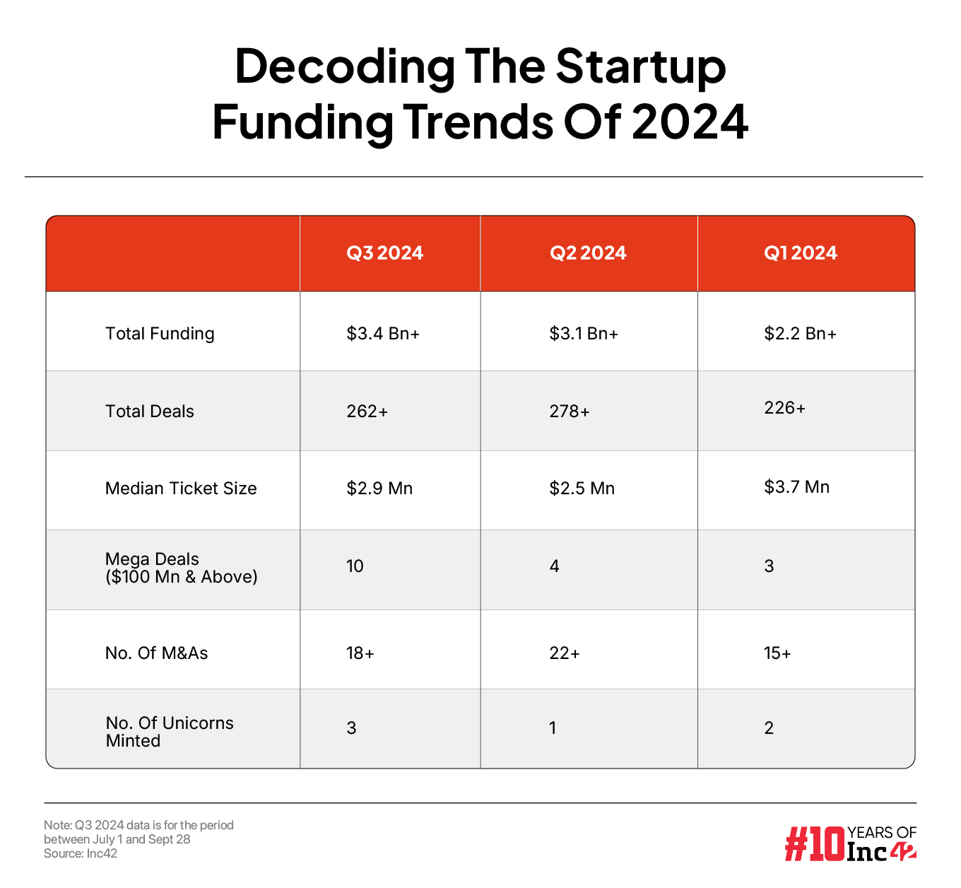 Indian Startup Funding Climbs 20% To $8.7 Bn In 2024’s First Nine Months