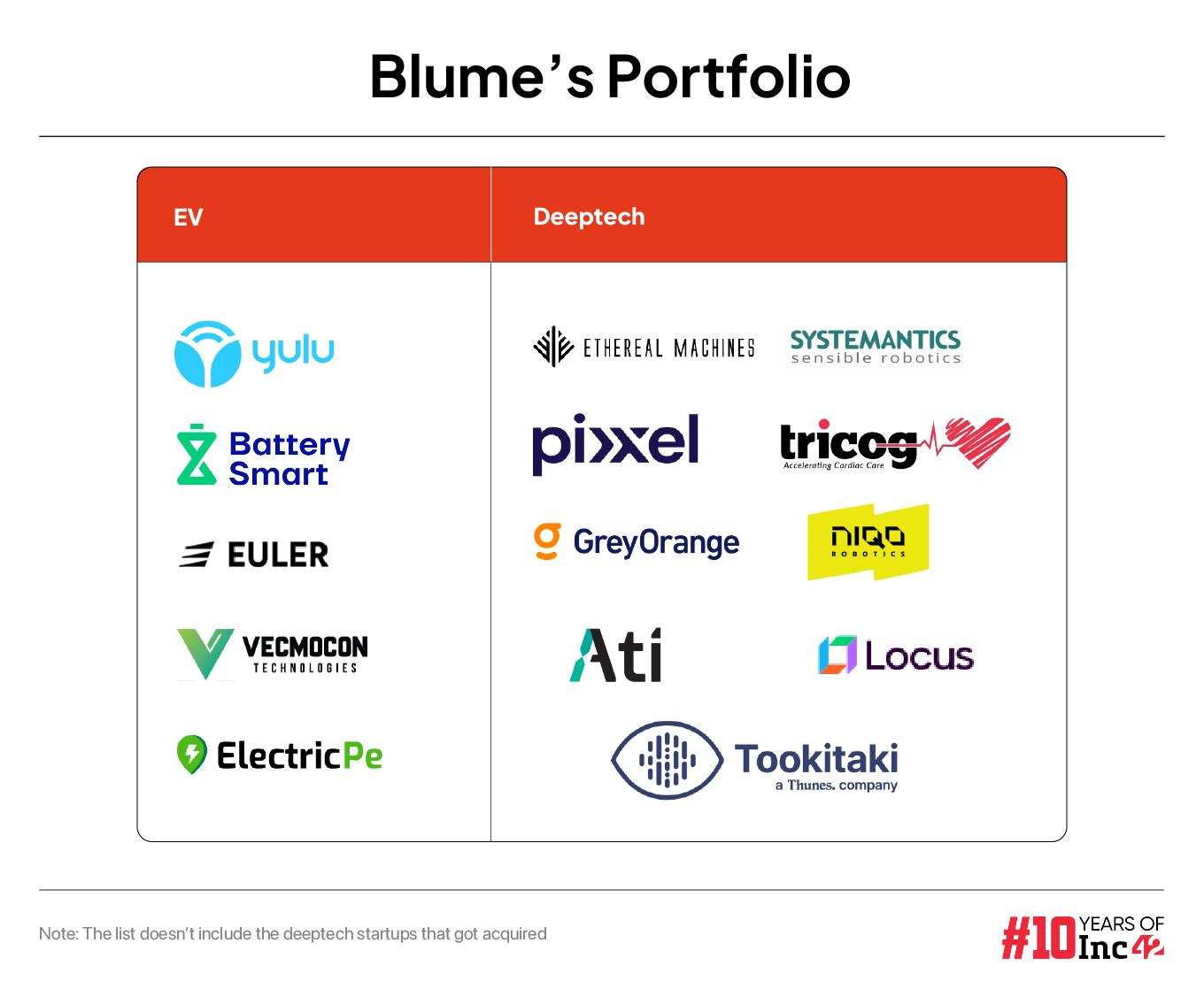 Blume's portfolio