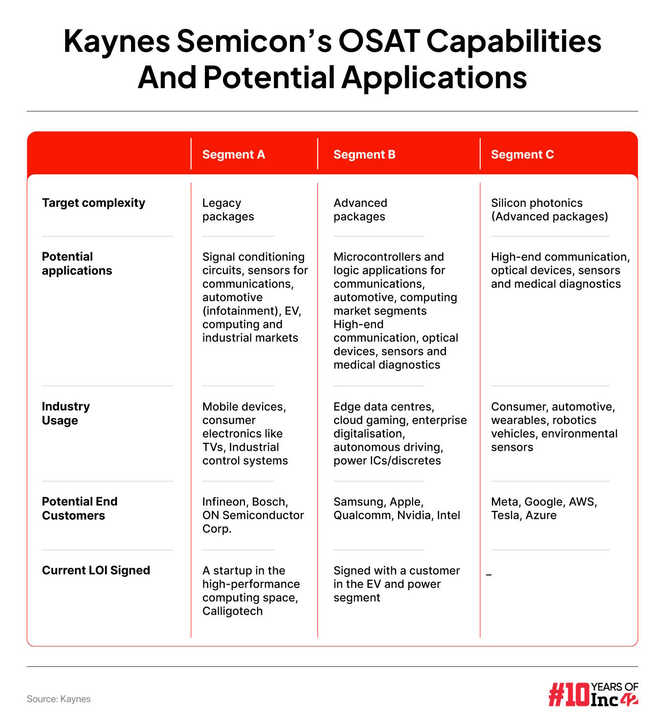 Kaynes Semicon’s OSAT Capabilities And Potential Applications
