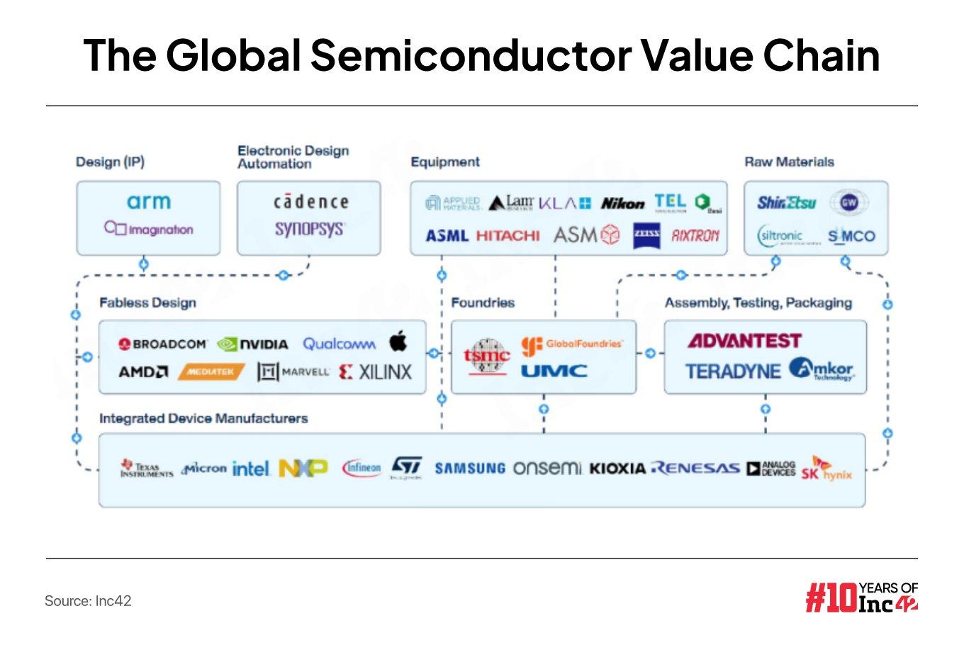 Kaynes Semicon aims to provide its cutting-edge chips across industries and applications such as automotive, including EVs, consumer electronics, telecom, and mobile phones. 