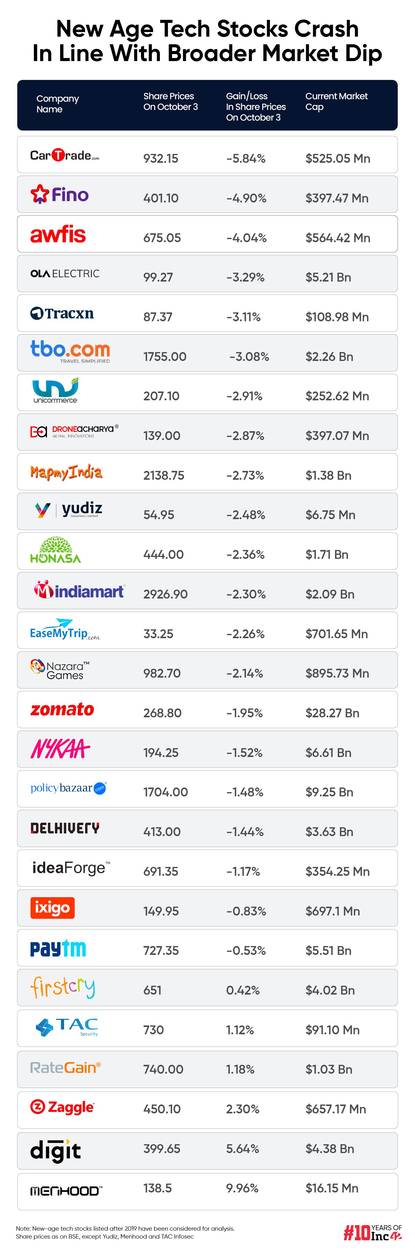 New-Age Tech Stocks Bleed As Broader Market Crashes, CarTrade Tanks Nearly 6%