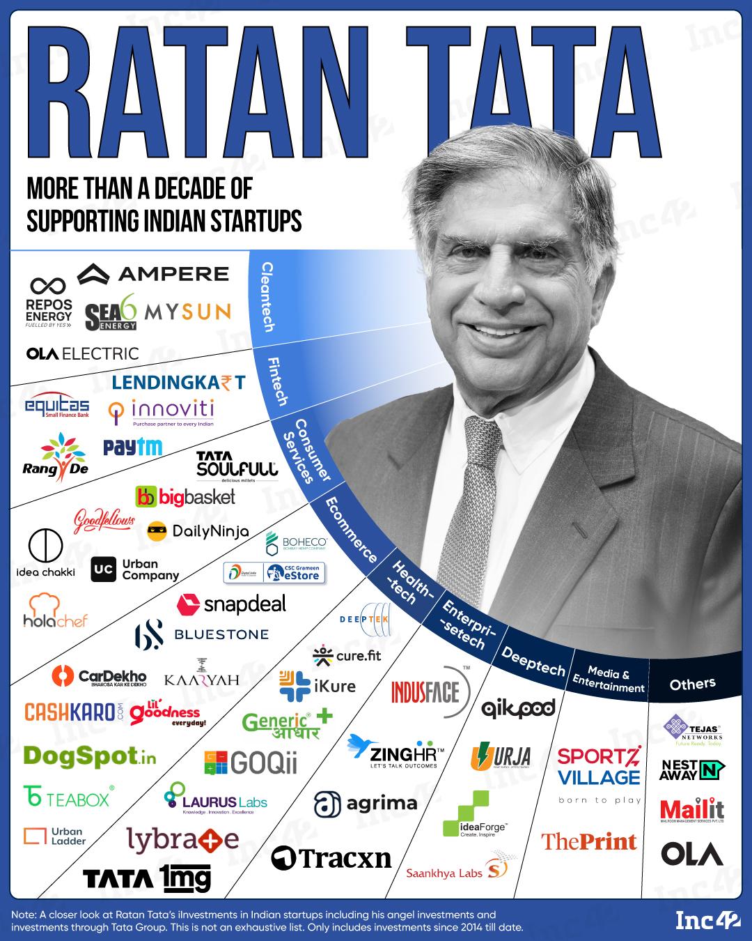 Notably, Tata had quite a vast influence on the Indian startup ecosystem. He was one of the early backers of giants like Paytm, Snapdeal and Urban Company. 