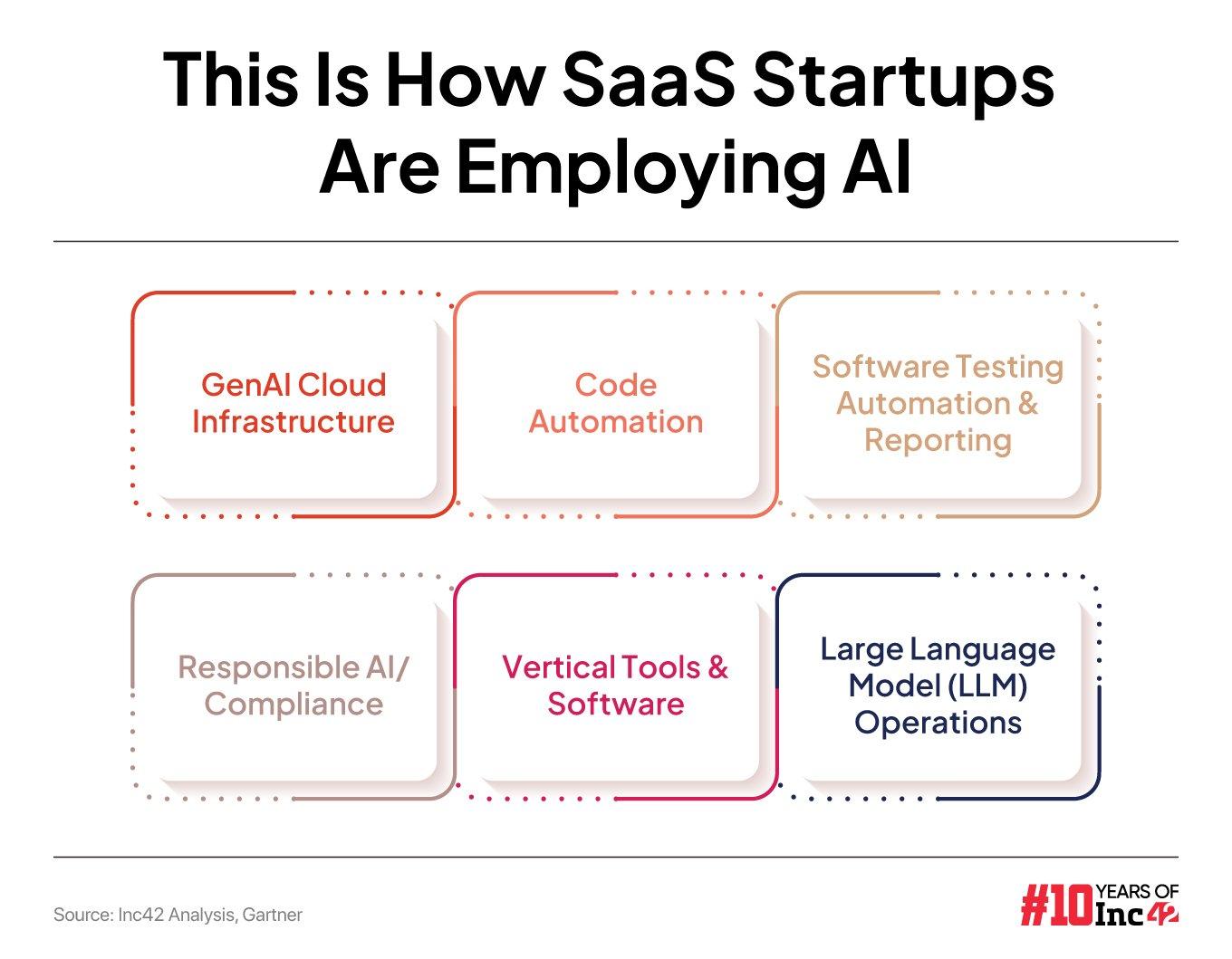 85% Of Indian SaaS Ventures Have Jumped On The AI Bandwagon