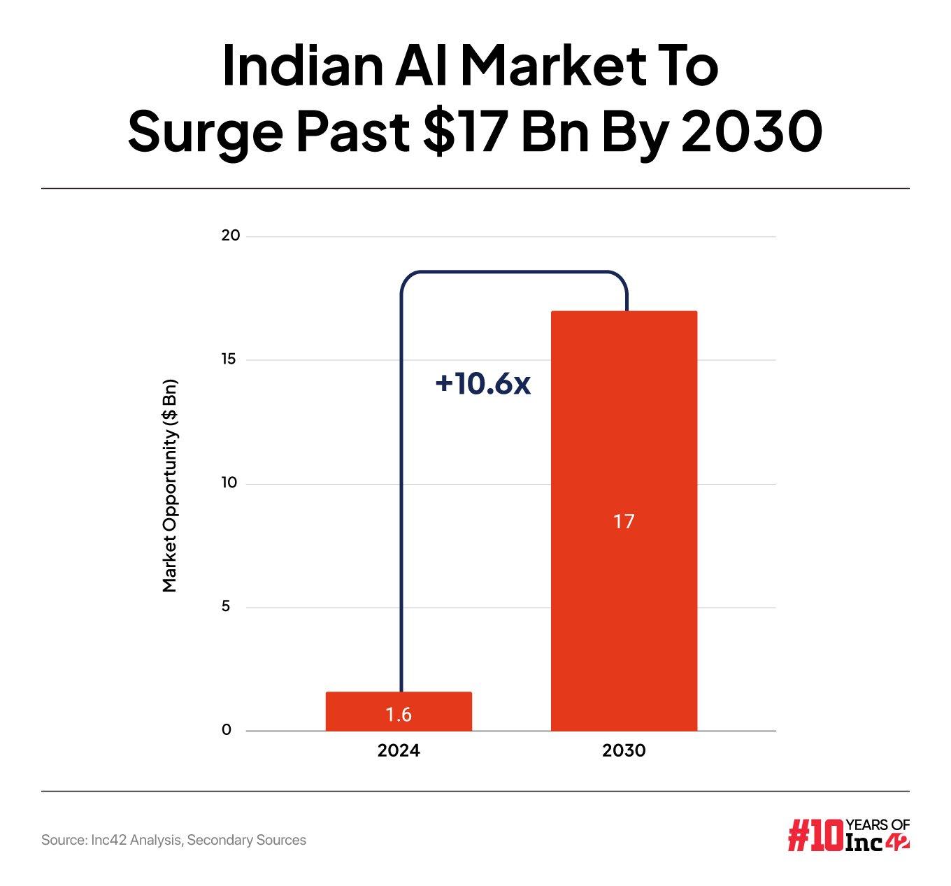 85% Of Indian SaaS Ventures Have Jumped On The AI Bandwagon