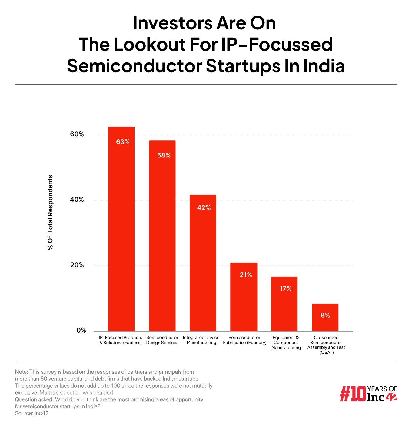 Investors On The Lookout For IP-Focussed Semiconductor Startups