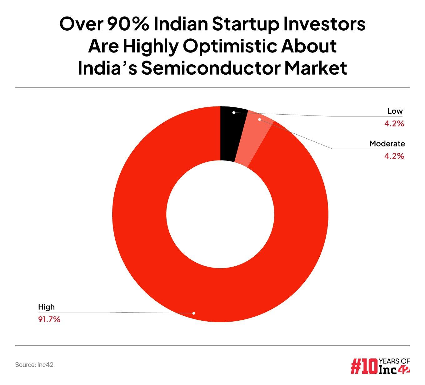 Over 90% Investors Highly Optimistic About India’s Semiconductor Market