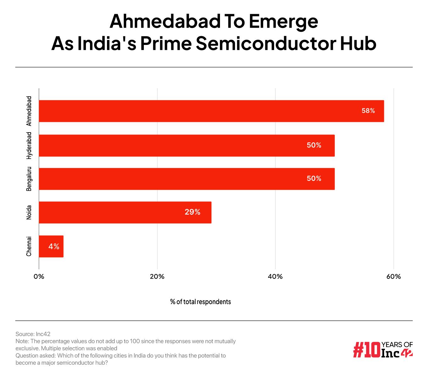 Ahmedabad To Emerge As India's Prime Semiconductor Hub