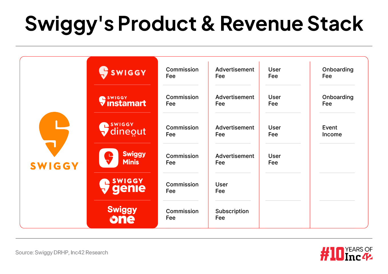 Is Swiggy’s Revenue Stack Ready For The IPO Test?