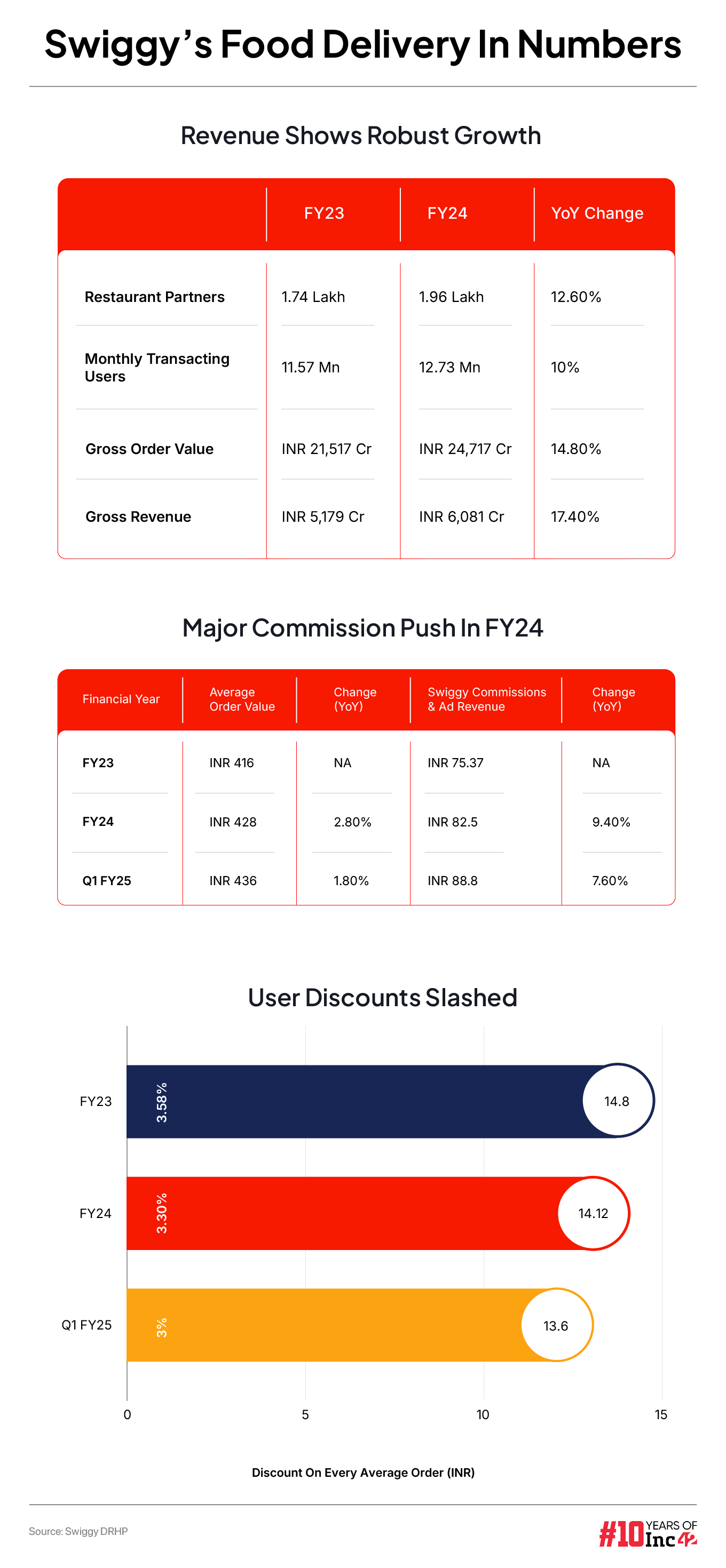 Is Swiggy’s Revenue Stack Ready For The IPO Test?