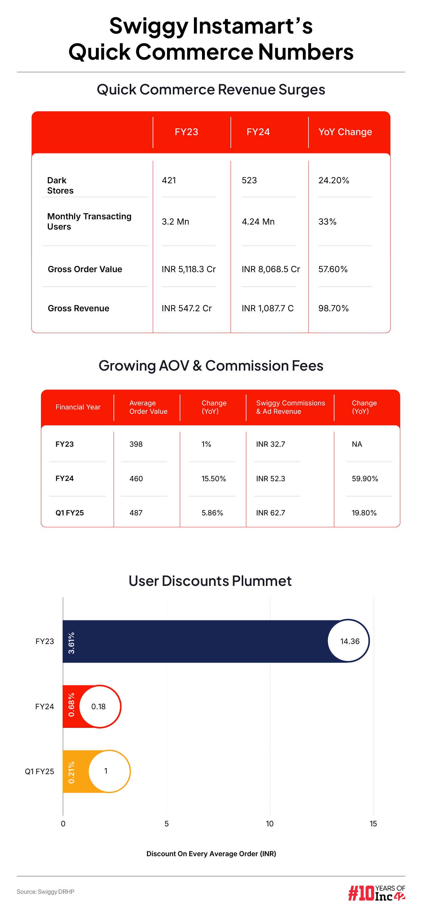 Is Swiggy’s Revenue Stack Ready For The IPO Test?