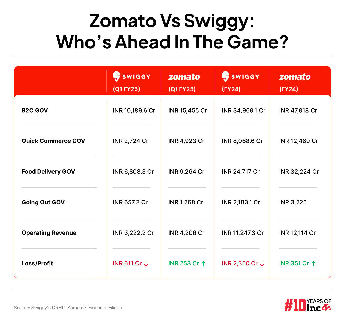  Zomato Vs Swiggy: Who’s Ahead In The Game?