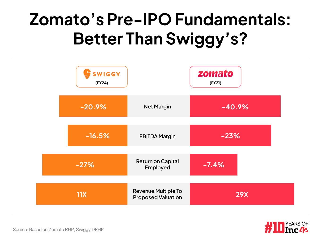 Zomato’s Pre-IPO Fundamentals: Better Than Swiggy’s? 